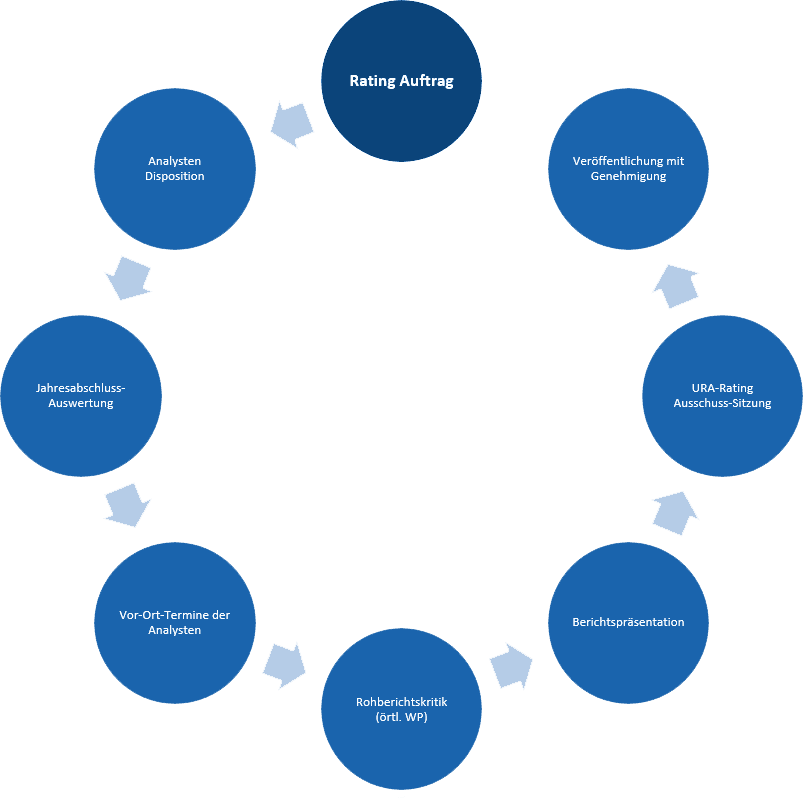 Kreislauf Ratingauftrag